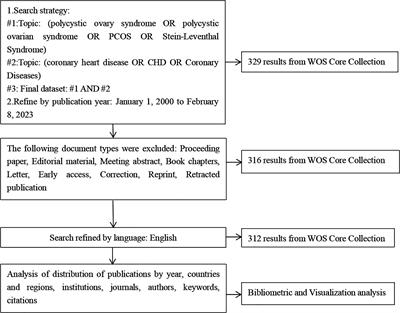 The relationship between polycystic ovary syndrome and coronary heart disease: a bibliometric analysis